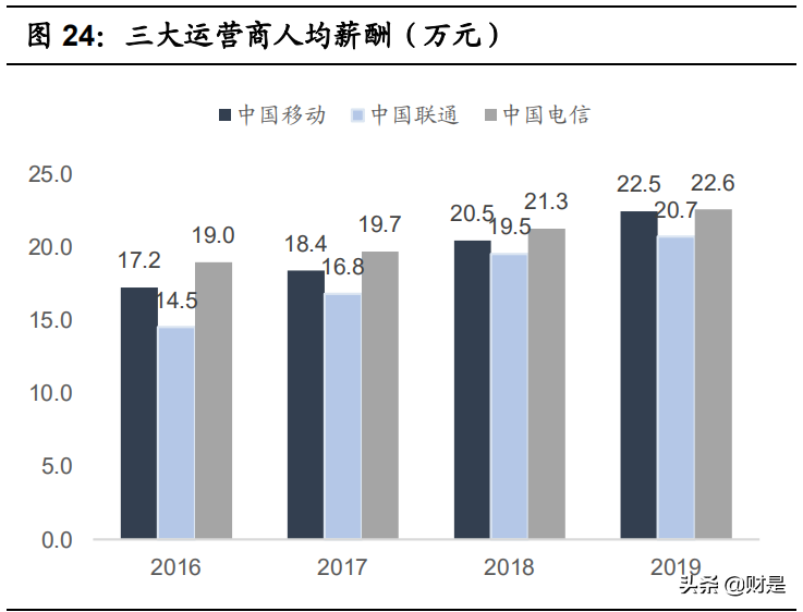 运营商专题报告：5G时代运营商的业绩弹性与价值重估