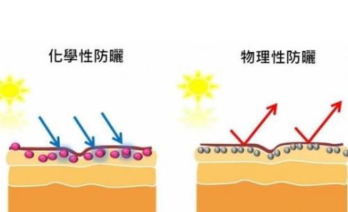 95%的人都可能遇到的10个防晒问题，答案都在这了