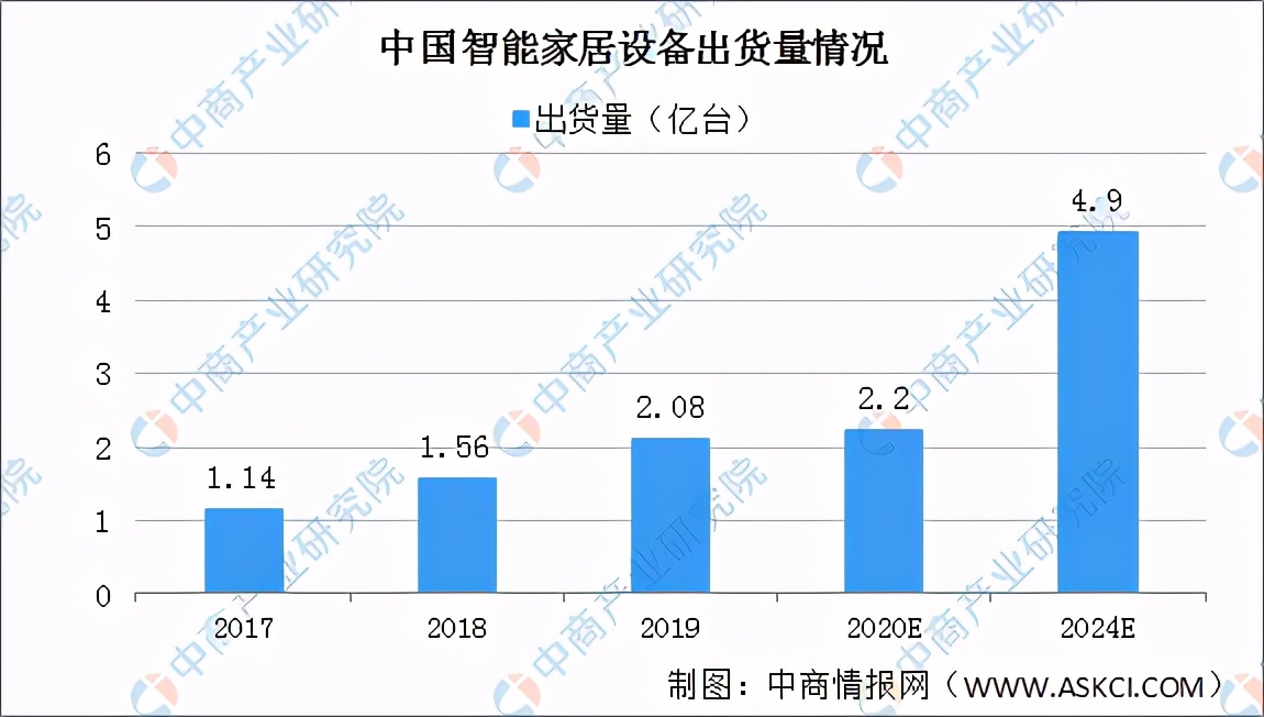 2021年中国智能家居行业发展现状分析：市场规模快速增长