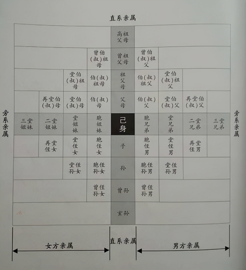五服是什麼? - 資訊咖