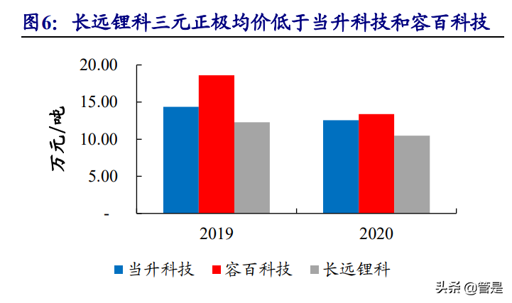 长远锂科专题报告：高端三元正极龙头，与产业链巨头共成长