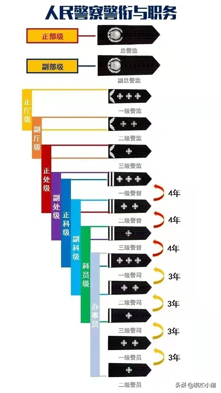穿白衬衫;同时,在三级警督以下,到达年限就可以晋级警衔