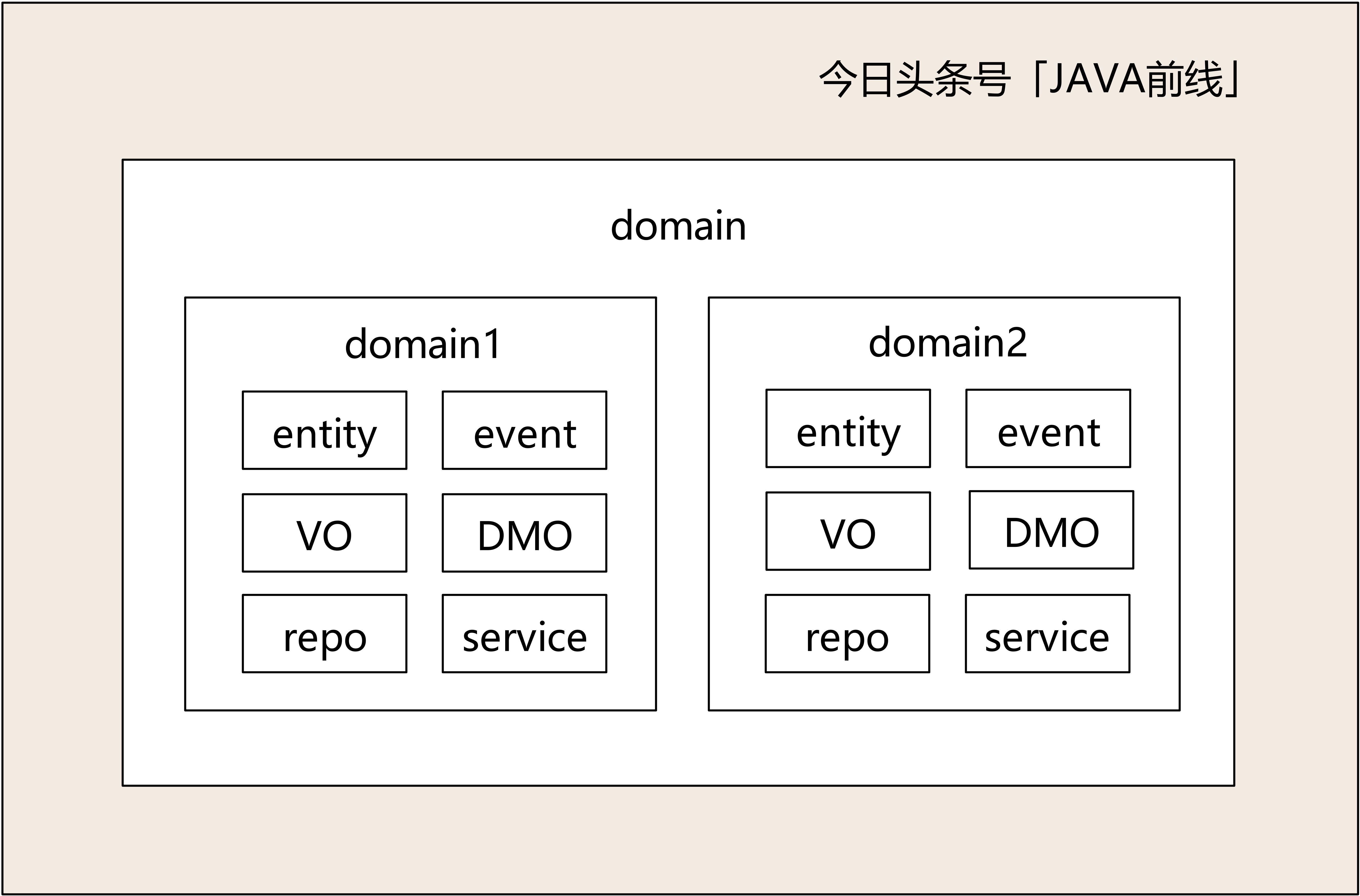 长文图解DDD建模六个问题与六个步骤