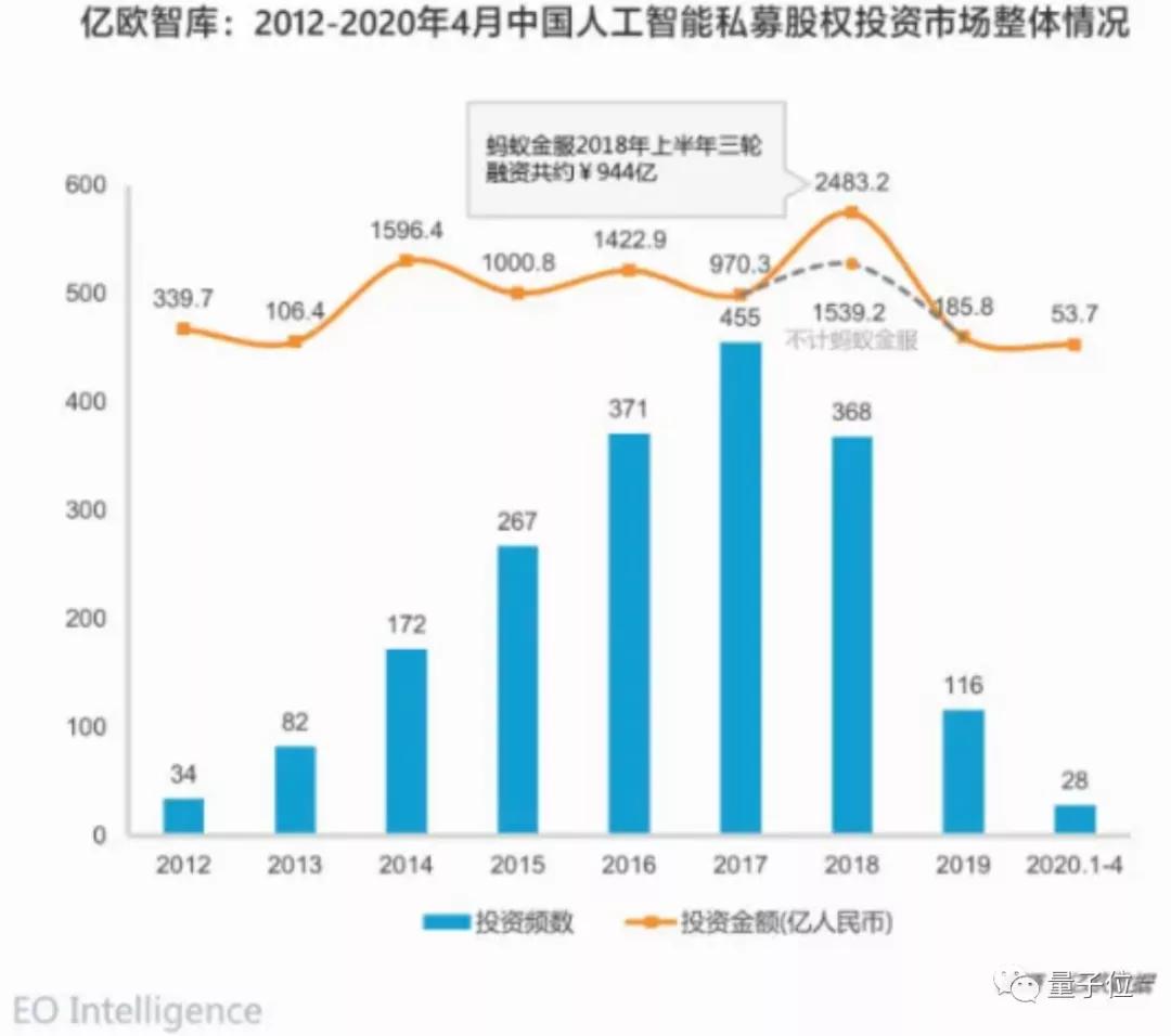 图灵奖得主Bengio的AI公司，都不得不「2折出售」了