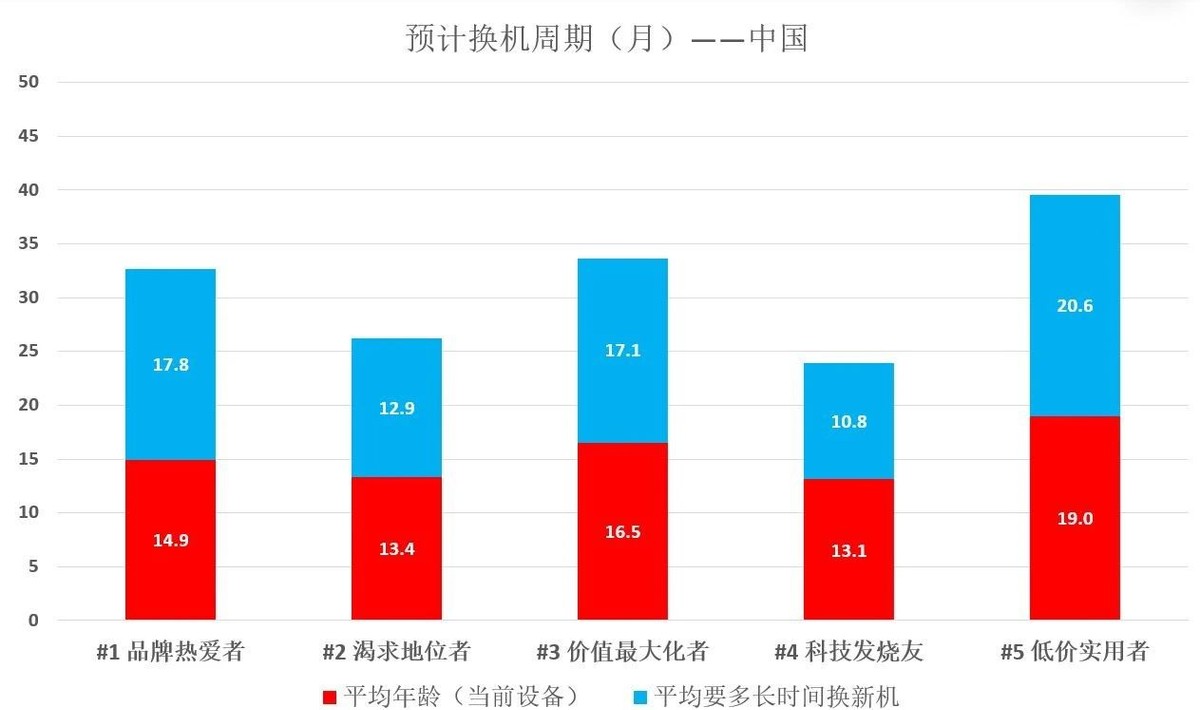 你多久换新机？中国平均换机周期统计：这些人换机最快