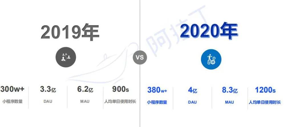 阿拉丁2020年度报告：微信小程序DAU破4亿小游戏最受青睐