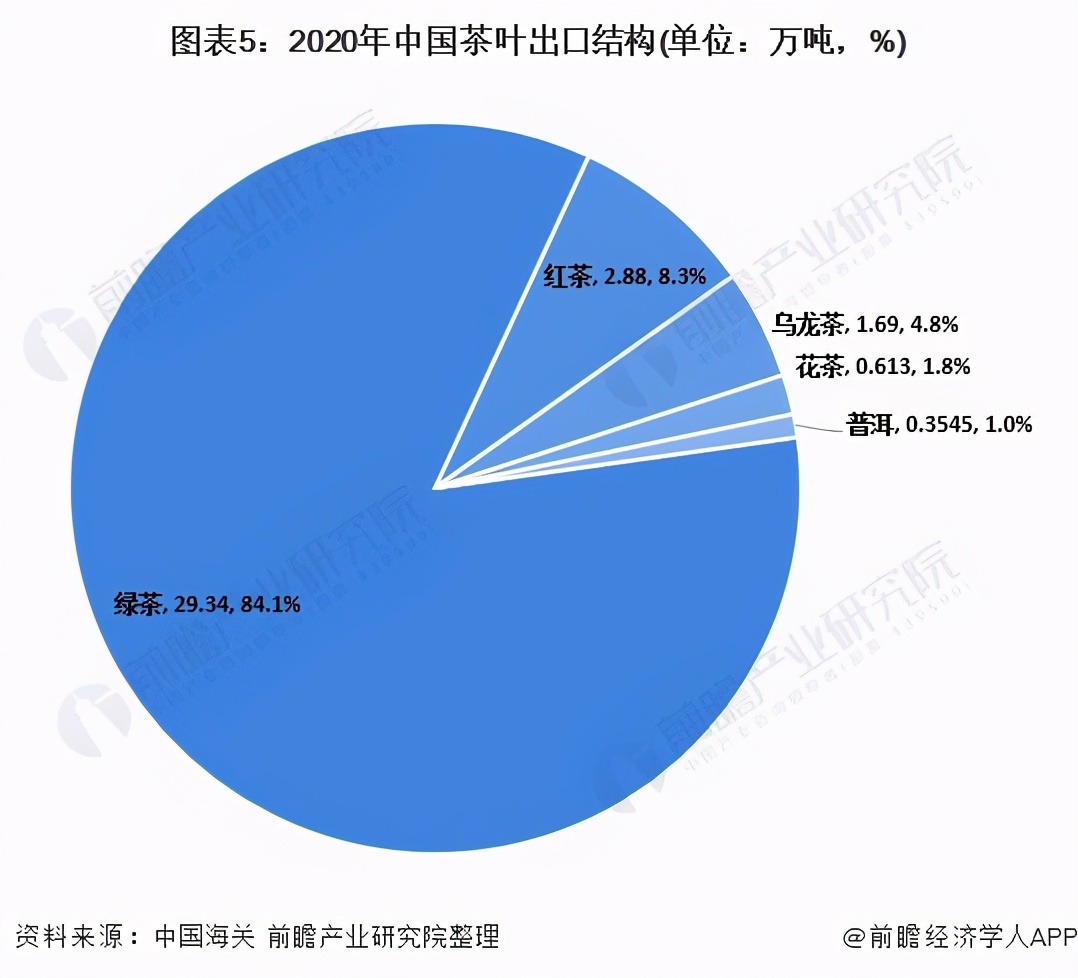 2020年中国茶叶行业出口情况回顾 各类茶出口数量普遍下降