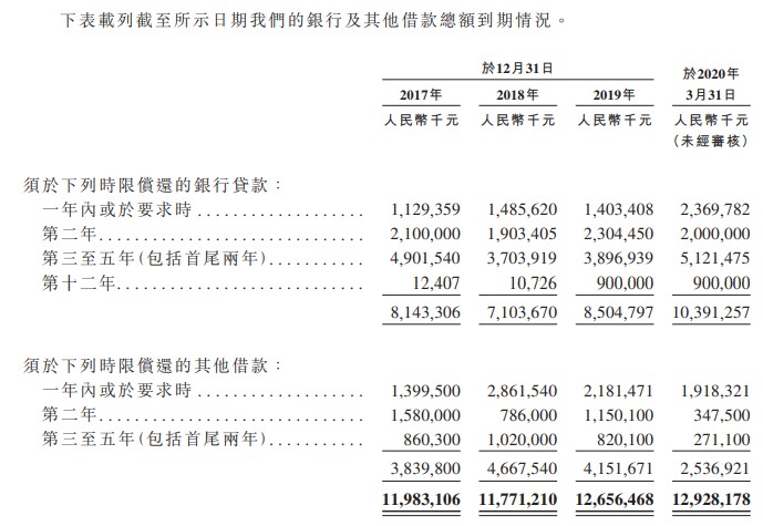 实地地产赴港递表：去年营收83亿 一年内42.9亿借款待偿