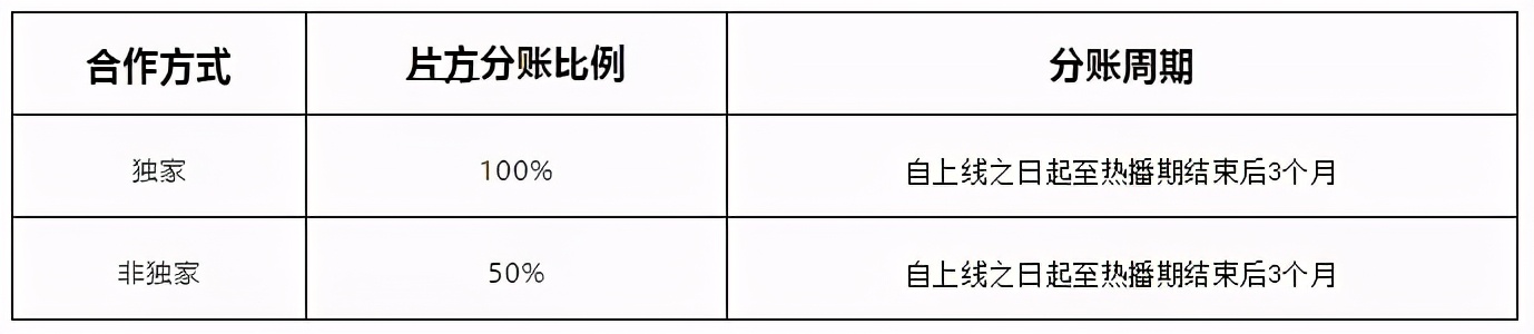 迪士尼裁员3.2万，腾讯视频动漫分账规则升级