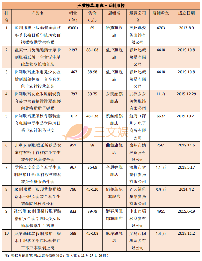 JK制服畅销榜与背后的创业公司