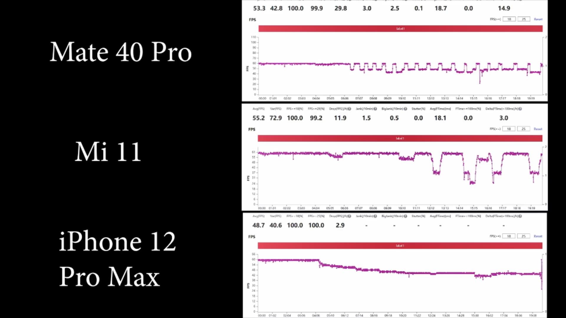 游戏FPS实测：麒麟9000/骁龙888/A14差距非常明显