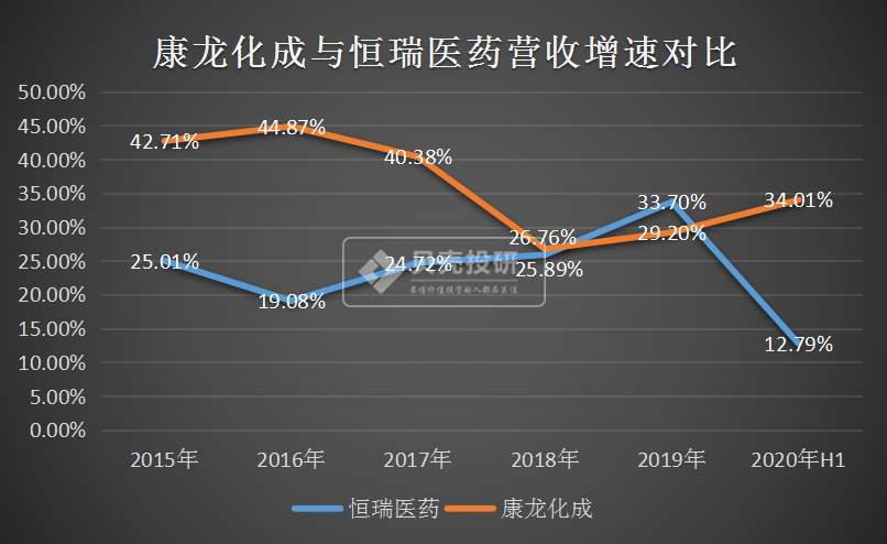 扣非净利润增130%康龙化成比药明康德、恒瑞医药更值得看好？