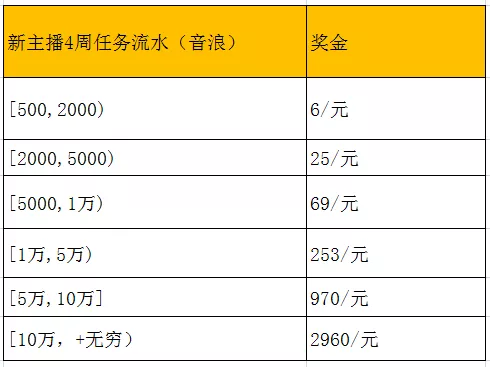 “压力好大！”抖音直播政策再变，取消固定分成......