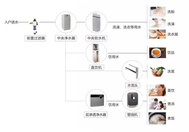 家里裝修全屋凈水系統(tǒng)，你真的有必要做嗎？