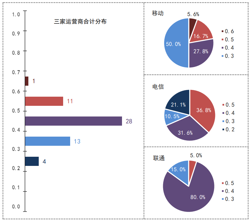 广东省通信运营商移动业务产品效用分析及套餐推荐指数