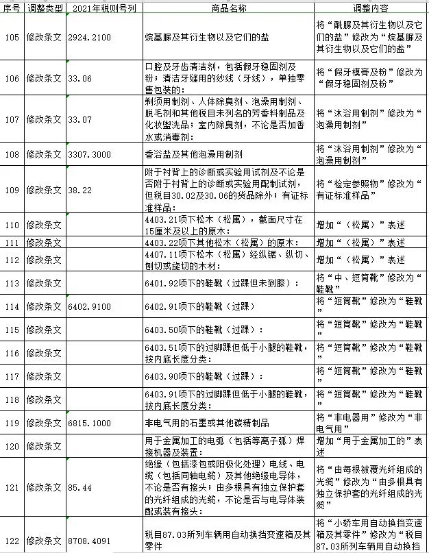 2021税则税目调整一览表