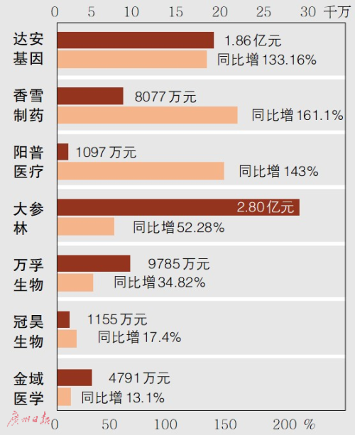 年均增速10%左右，广州生物医药产业厚积薄发
