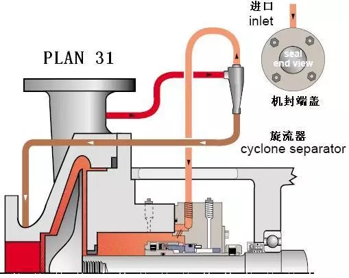 机械密封冲洗方案