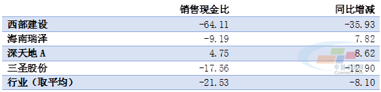 2020年一季度 混凝土上市公司业绩大幅萎缩 现金