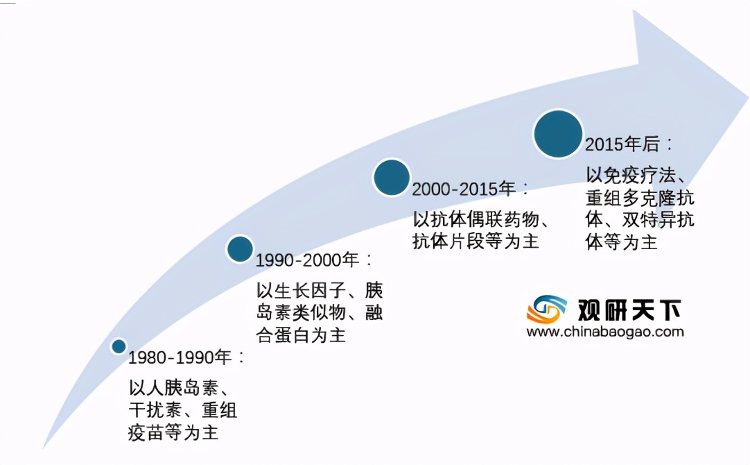 我国医药生物行业市场投融资规模呈逐年增长趋势 长三角占据首位