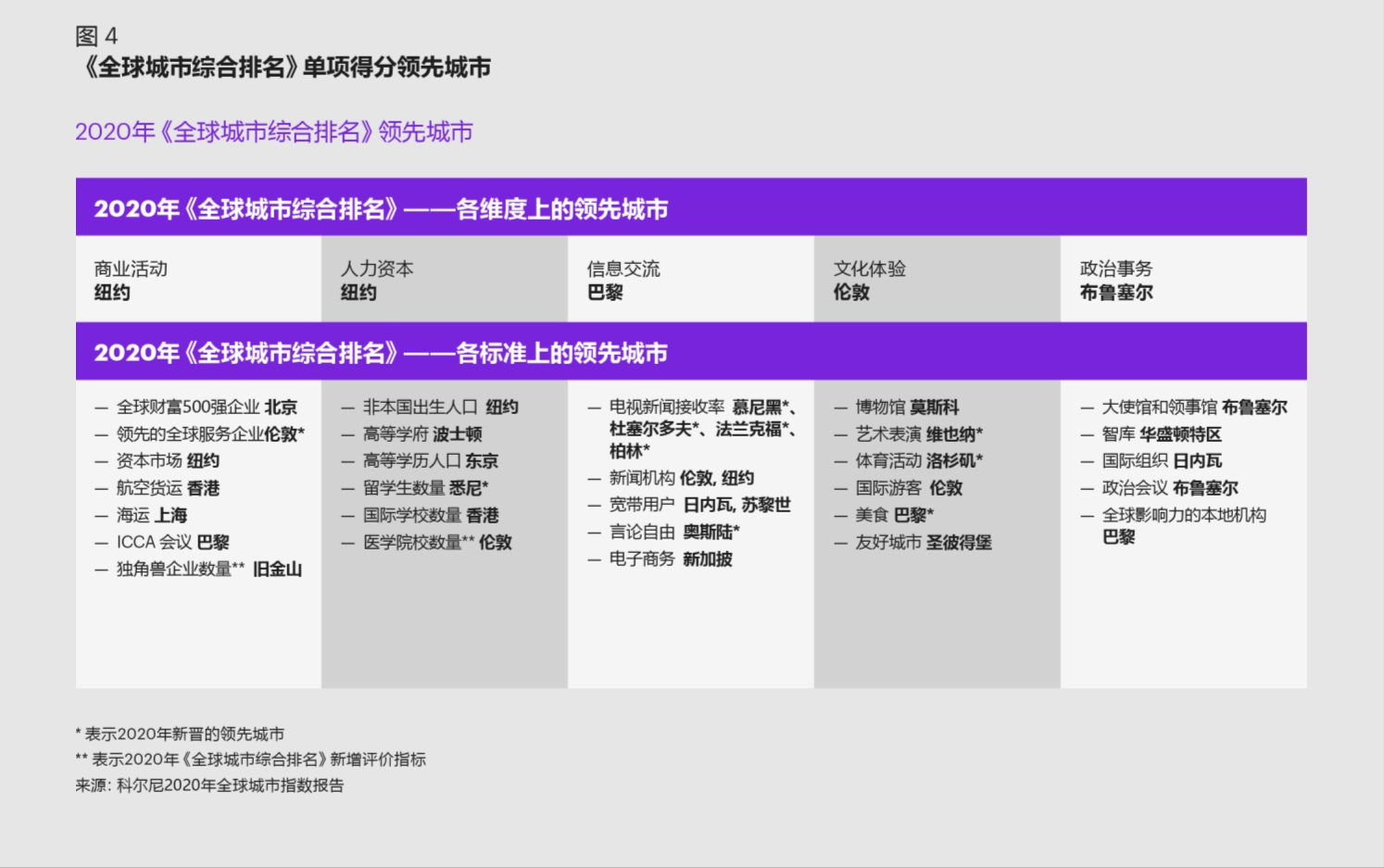 科尔尼2020年全球城市指数报告：新秩序，新未来- 报告精读- 未来智库