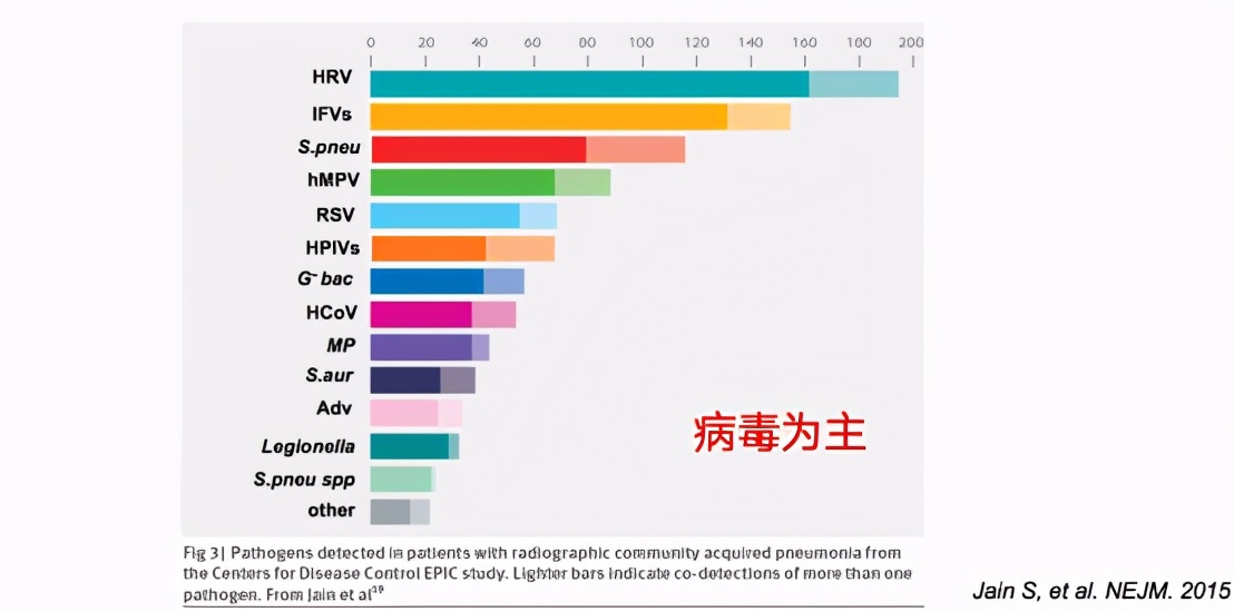 呼吸系感染性疾病的精准诊断丨CACP 2021