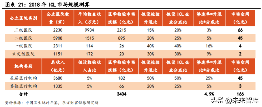 第三方医学检验行业专题报告：竞争改善利好龙头