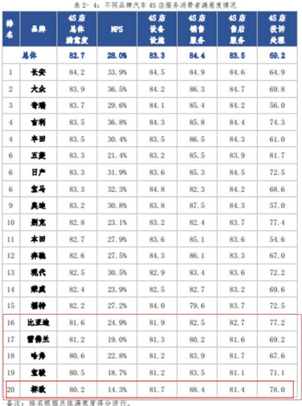 中消协4S店服务满意度：比亚迪、哈弗在内，这5个品牌得分较低