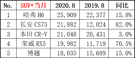 老百姓都买了什么车？8月份汽车销量告诉你