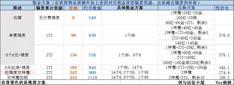 「剑与远征攻略君助手」斗技大会氪金分析更正3.0版 不看亏1亿