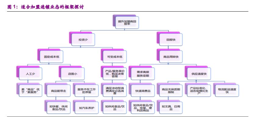食品行业专题报告：加盟连锁，千帆竞发，方兴未艾