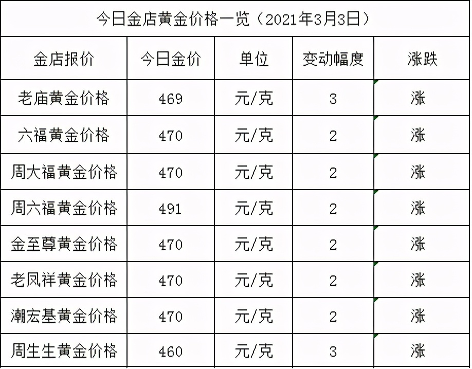 金店黄金价格今天多少一克(2021年3月3日)