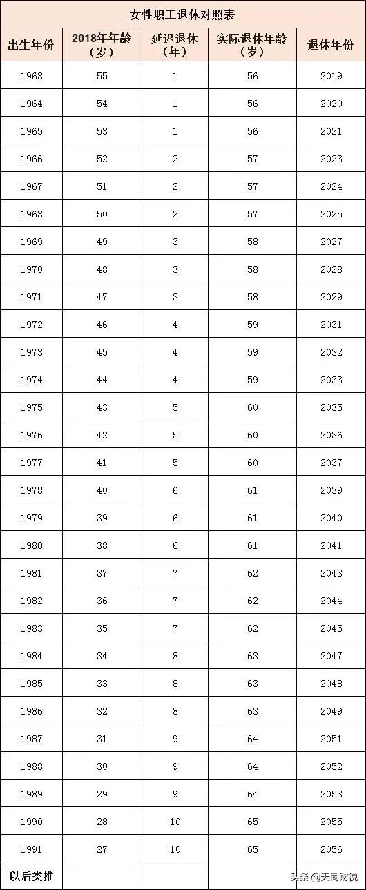 明确了！延迟退休正式实施！女性延至55岁，男性延至60岁？