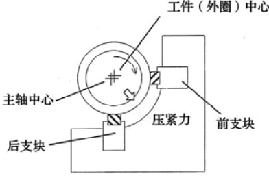 軸承制造技術(shù)——磨削加工