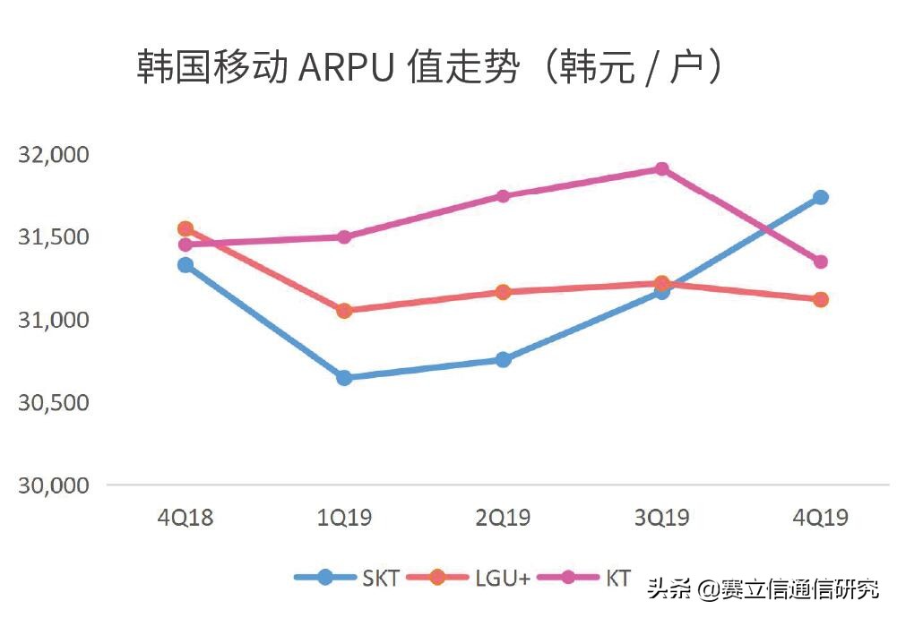 2020年韩国5G市场带来的预警信号