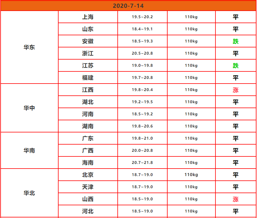 2020.7.14-猪价“横盘走势”，短期内的猪市会是如