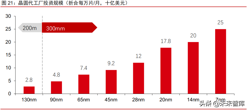 半导体行业深度研究报告：从全球发展历程看半导体投资机遇