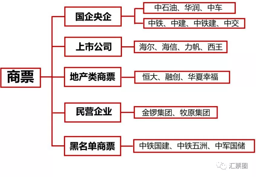 商业承兑汇票的7种盈利模式,尤其是第5种,做的人最多