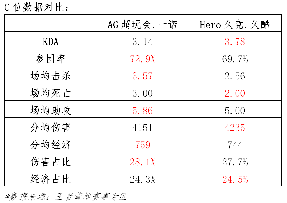 KPL surpasses beforehand look up: Long sagacious regression, whether aid Hero long contest beats AG to exceed play meeting