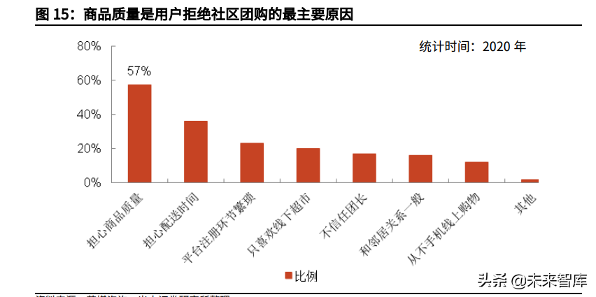 社区团购行业深度报告：聚焦家庭厨房，回归供应链升级本质