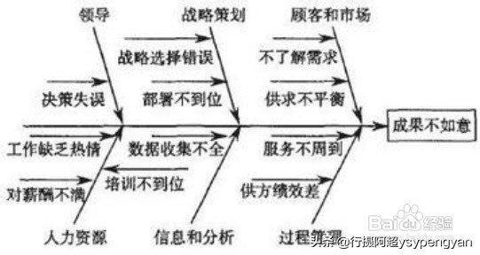 什么是流程再造？企业如何进行流程再造？