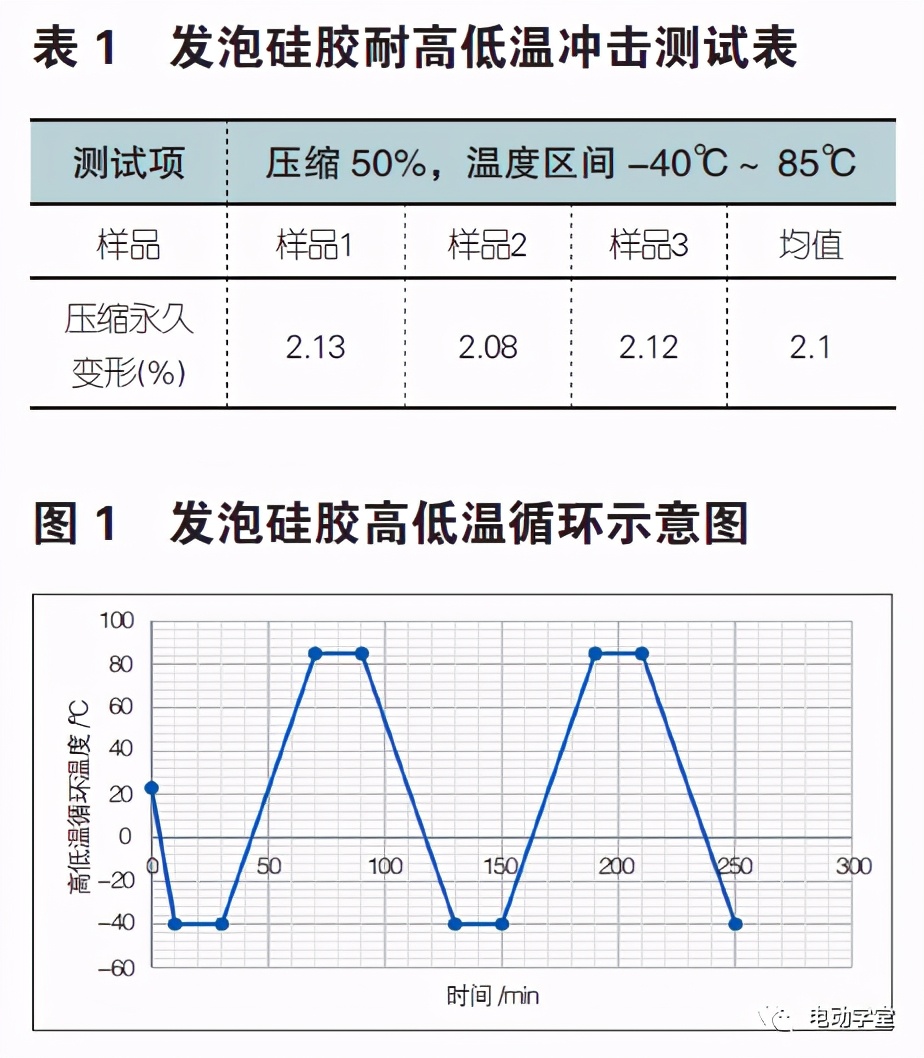 电动汽车动力电池防水性失效模式分析
