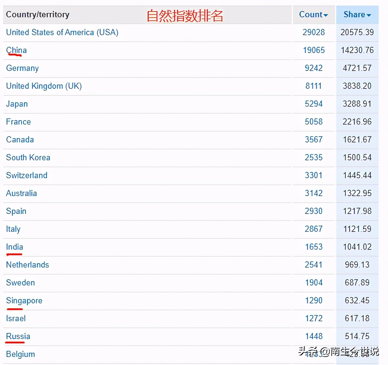 自然指数排名：美国第1、日本第5、韩国第8、印度第13，我国呢？