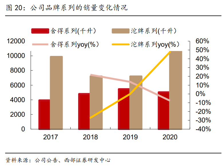 舍得酒业专题研究报告：老酒赋能，双品牌战略向前