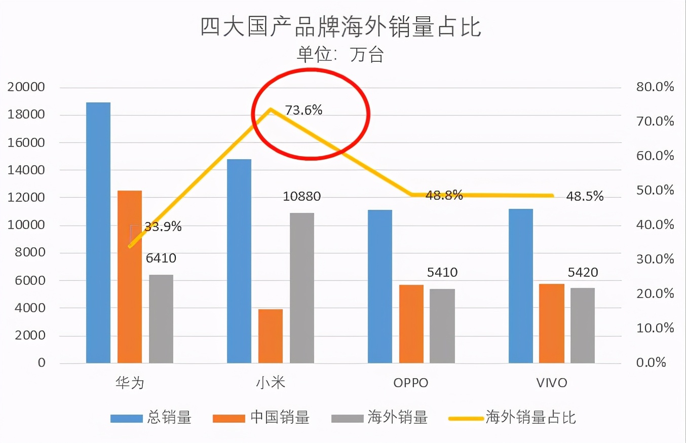 从手机销量占比来看，华为是中国的，小米是世界的？
