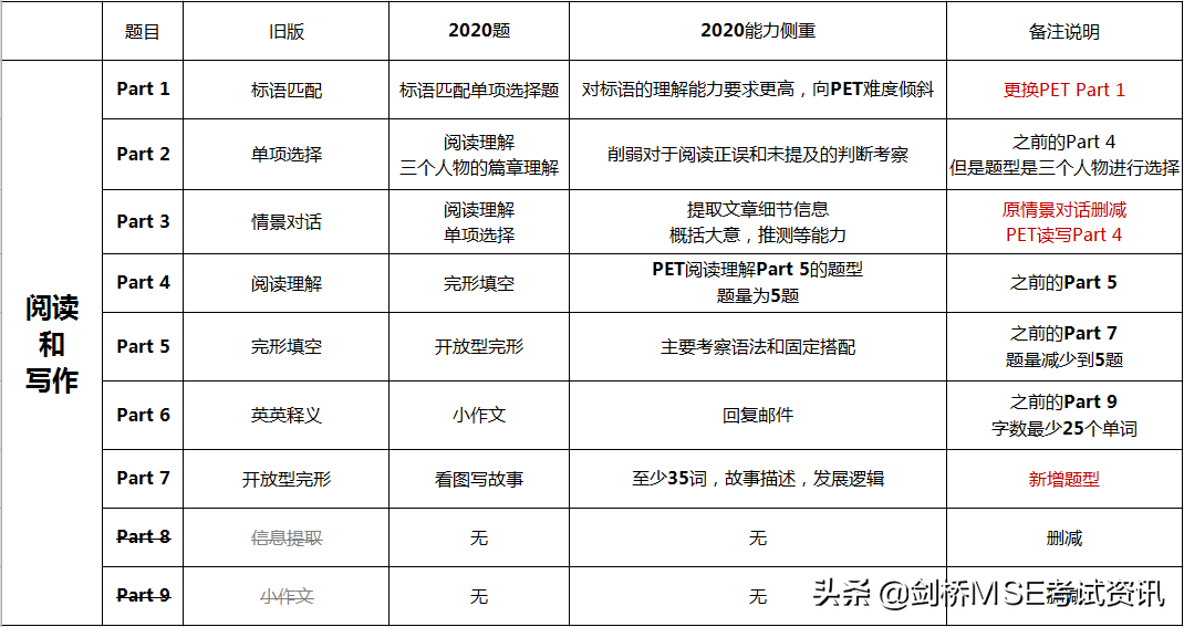 2020年KET改版新在哪？半个月如何高分通过？