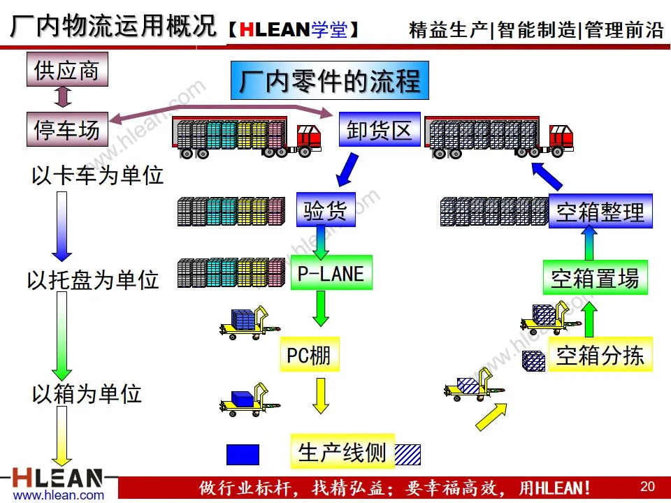 「精益学堂」汽车业内外物流介绍