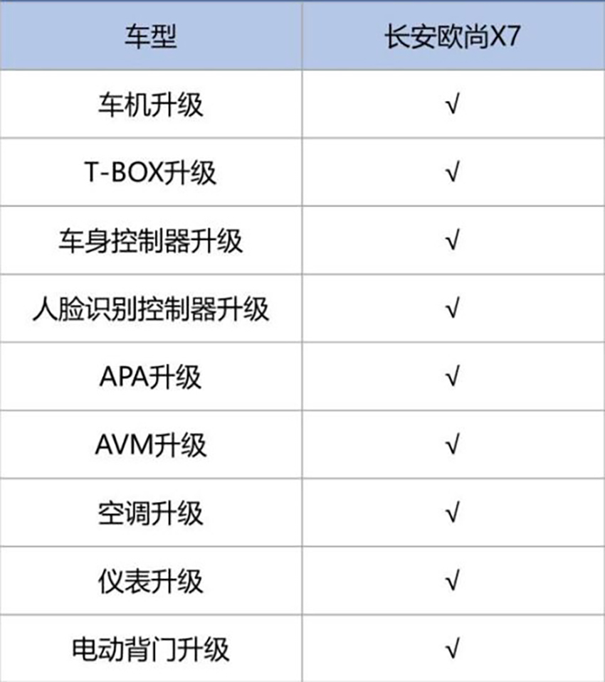 “了不起”的中国造，长安欧尚X7携黑科技“C”位出道