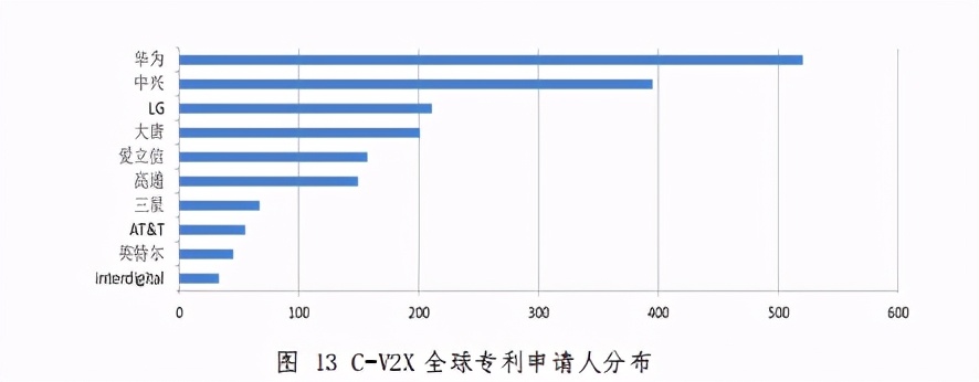 车联网知识产权白皮书2020