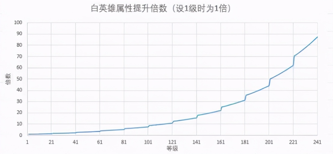 「剑与远征攻略君助手」攻防相关分析，为什么防御属性是废属性？